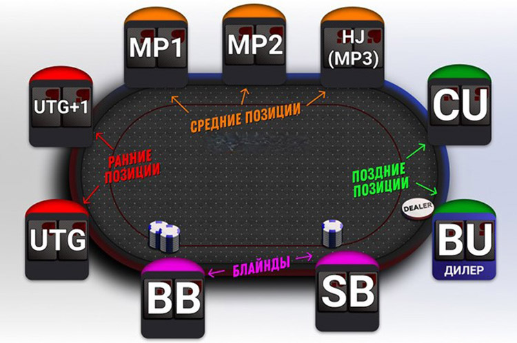 Позиции в покере