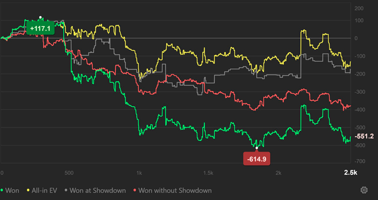Минус на 2,500 рук