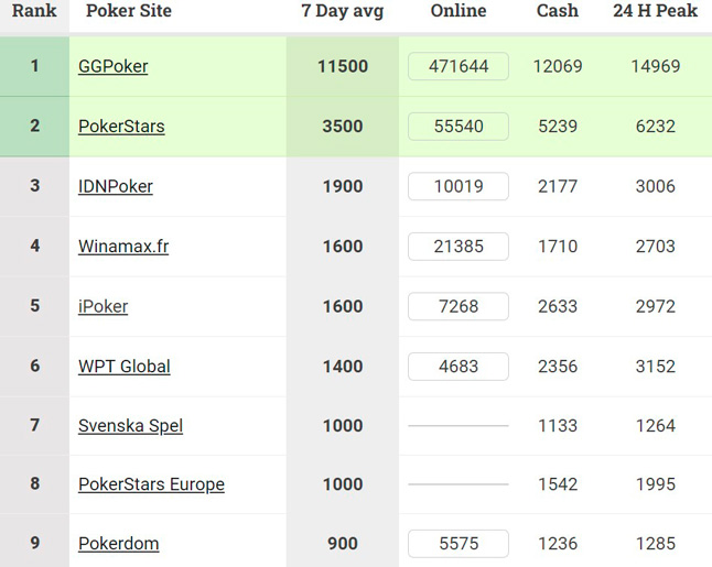 Статистика с сайта PokerScout