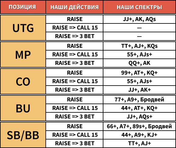 Диапазон рук на префлопе